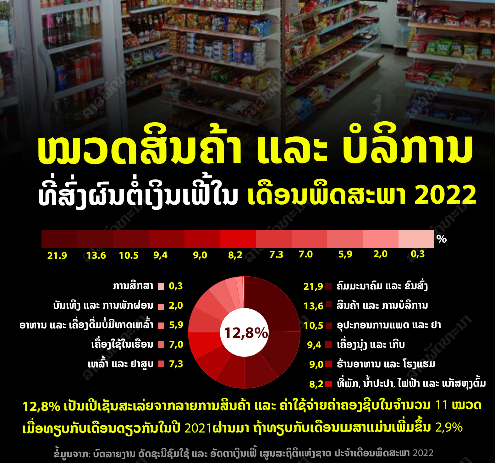 ສາເຫດທີ່ຂອງອັດຕາເງິນເຟີ້ ປະຈຳເດືອນພຶດສະພາ 2022 - 2022 - ສາເຫດທີ່ຂອງອັດຕາເງິນເຟີ້ ປະຈຳເດືອນພຶດສະພາ 2022 ສາເຫດທີ່ຂອງອັດຕາເງິນເຟີ້ ປະຈຳເດືອນພຶດສະພາ 2022 - 2022 - ສາເຫດທີ່ຂອງອັດຕາເງິນເຟີ້ ປະຈຳເດືອນພຶດສະພາ 2022